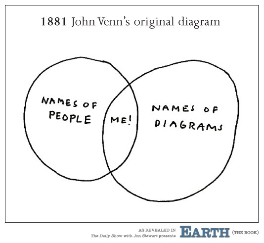 Read more about the article The original Venn diagram is the best Venn diagram