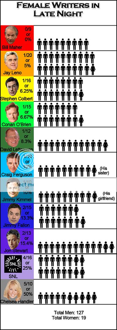 Read more about the article Is the absence of women writers in late night comedy a result of sexism or simply female preference?