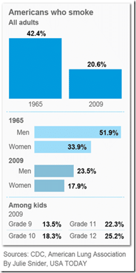 Read more about the article One in five Americans smoke. Where the hell are they? And it would appear that Mad Men gets it very wrong when it comes to smoking.