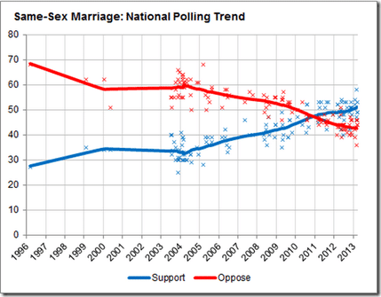 Read more about the article Big news does not mean big numbers when it comes to same sex marriage.