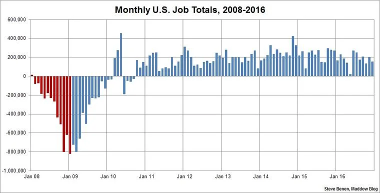 Read more about the article Trump’s “real” job numbers