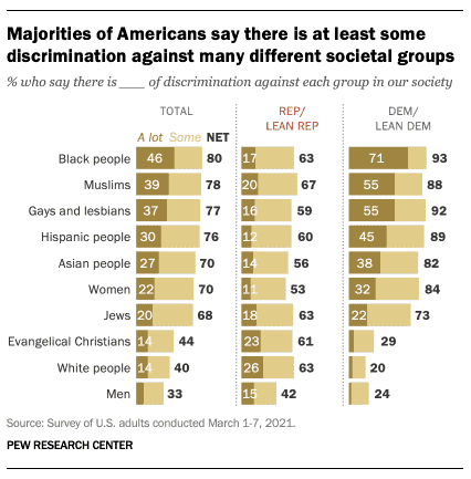 Read more about the article White people face enormous discrimination, at least according to white Republicans