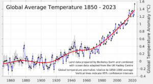 Read more about the article Climate change is real. Democrats knew this 30 years ago.